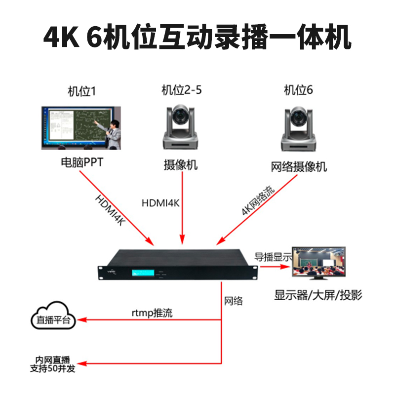 T985H 6機(jī)位4K互動(dòng)錄播機(jī)連接圖